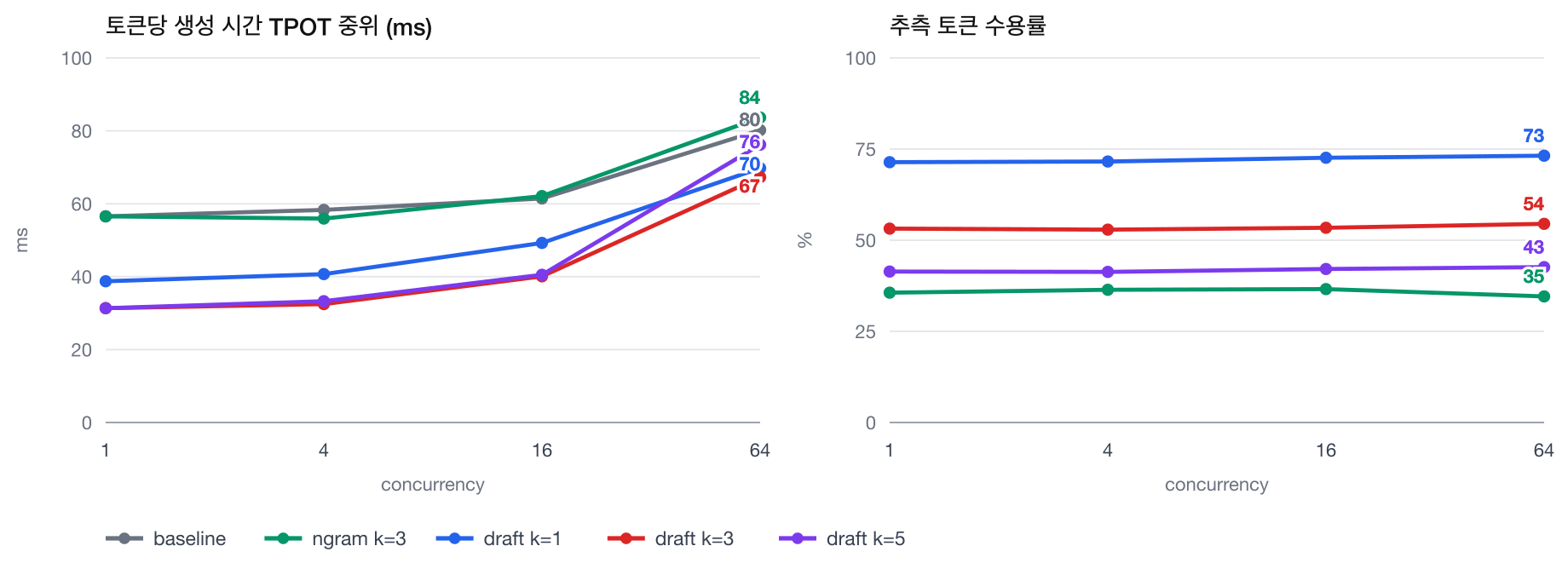 동시성별 TPOT 중위와 추측 토큰 수용률. K 가 커지면 수용률은 떨어지고 처리량은 비슷해진다