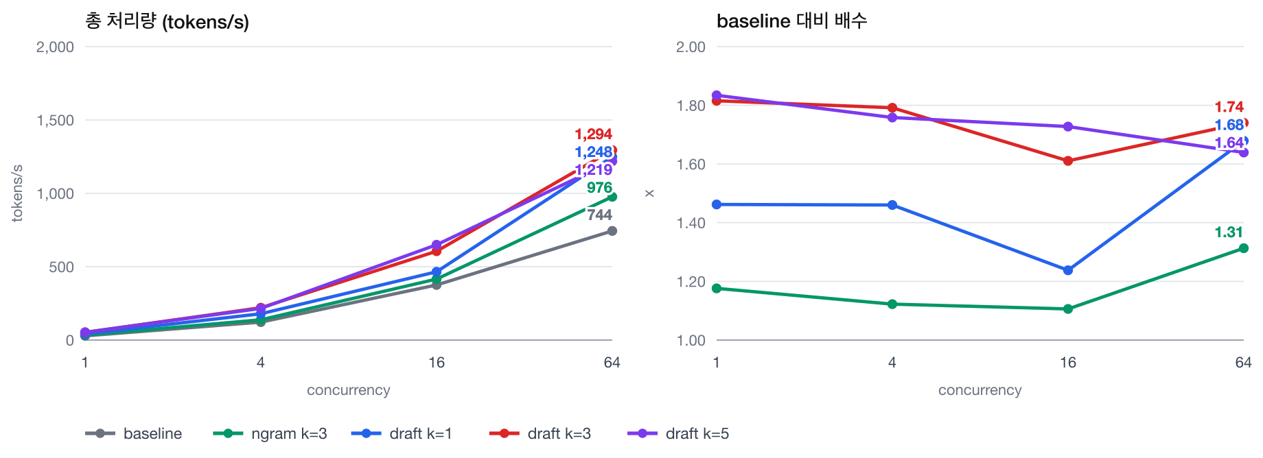 동시성별 총 처리량과 baseline 대비 배수. 동시성 64에서도 draft k=3 이 1.74배를 유지한다