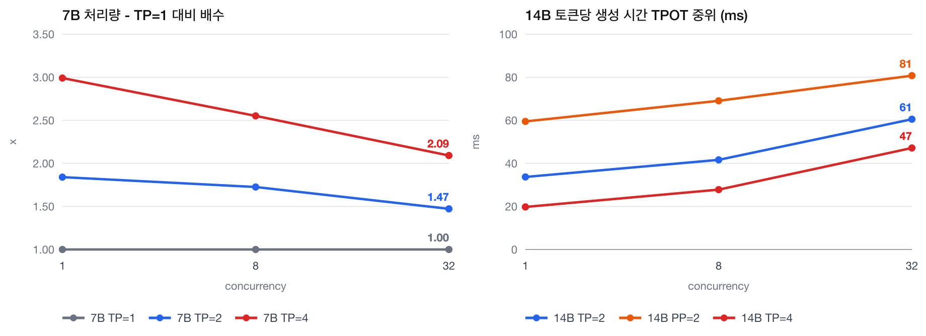 7B 처리량의 TP=1 대비 배수와 14B 의 TPOT. TP 이득은 동시성이 오르면 깎이고 PP 는 TPOT 를 개선하지 못한다